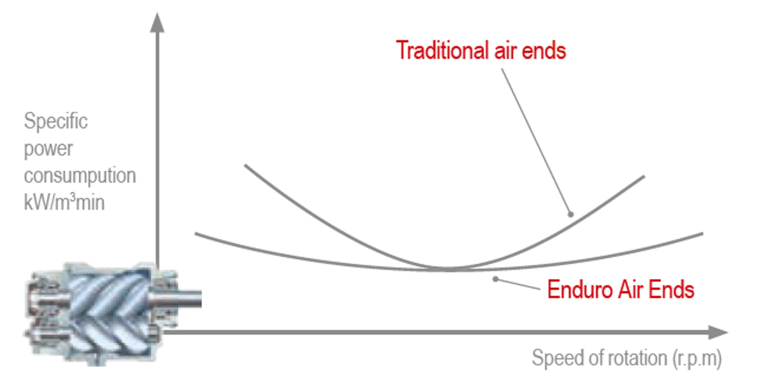 Performance curve Enduro airends