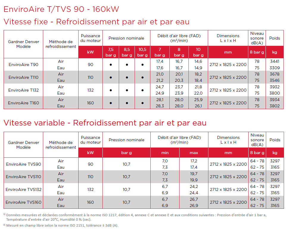 Fiche technique EnviroAire T/TVS 90 à 160 kW