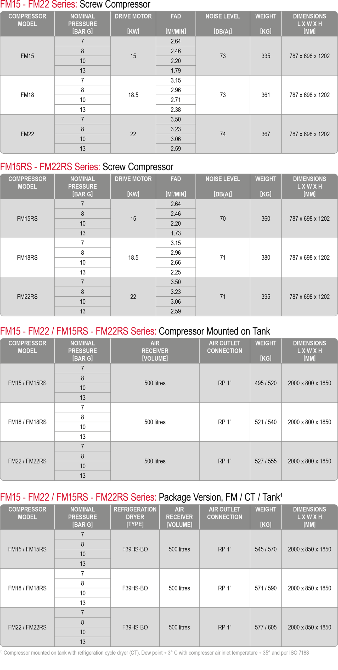FM 15-22 kW compressor datasheet