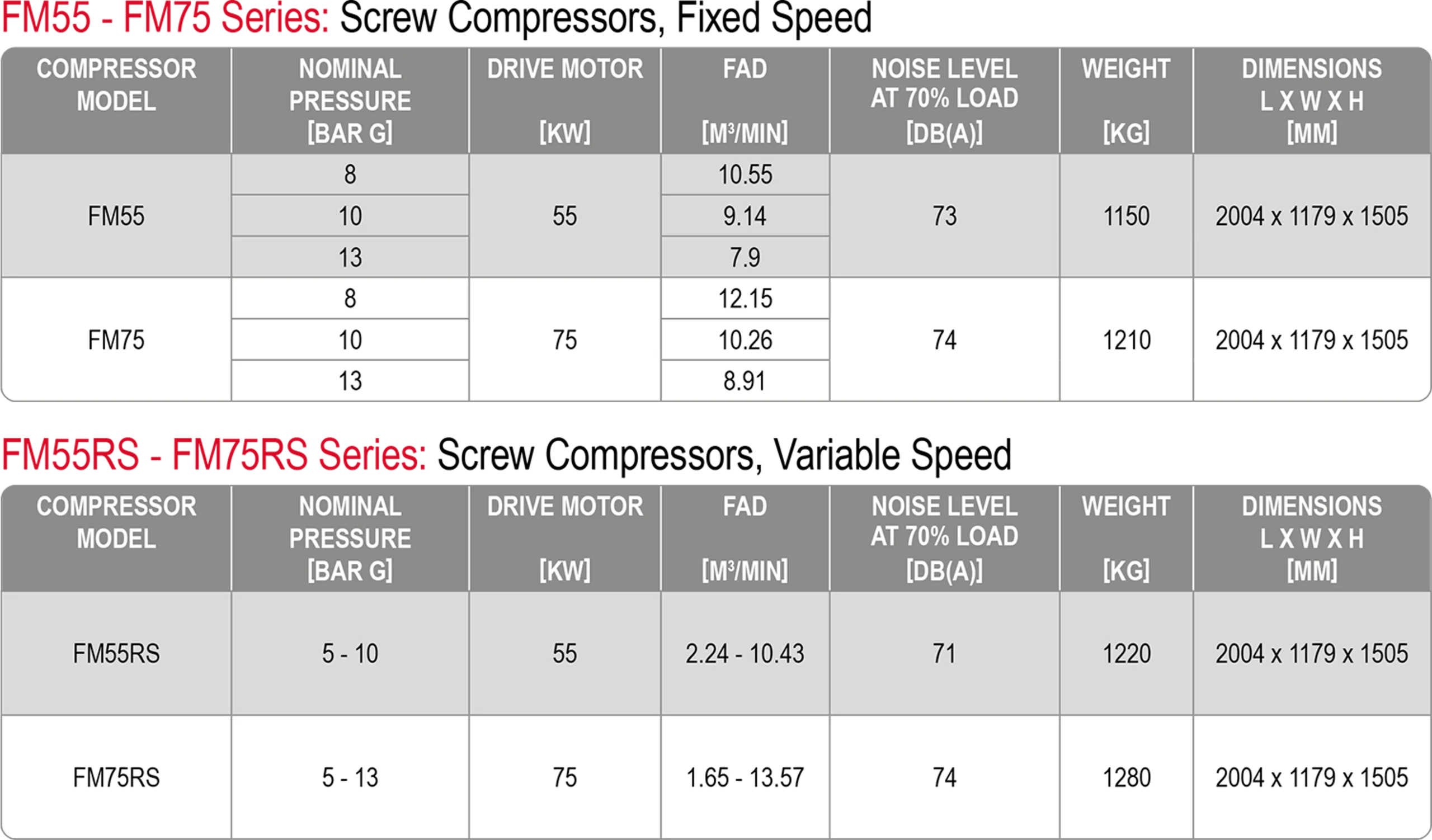 FM 55-75 kW compressor datasheet