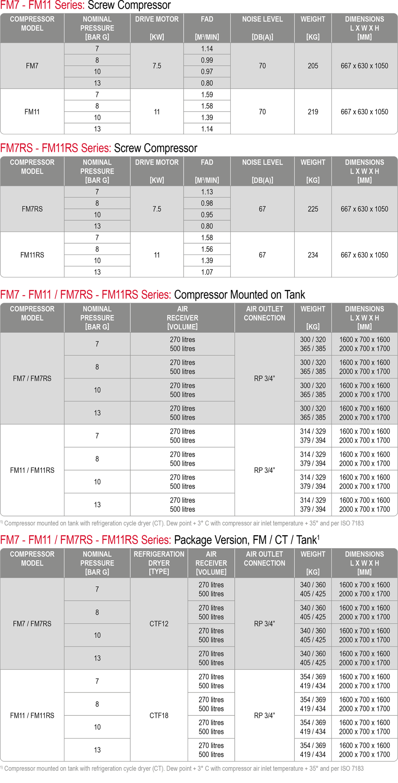 FM 7-11 kW compressor datasheet