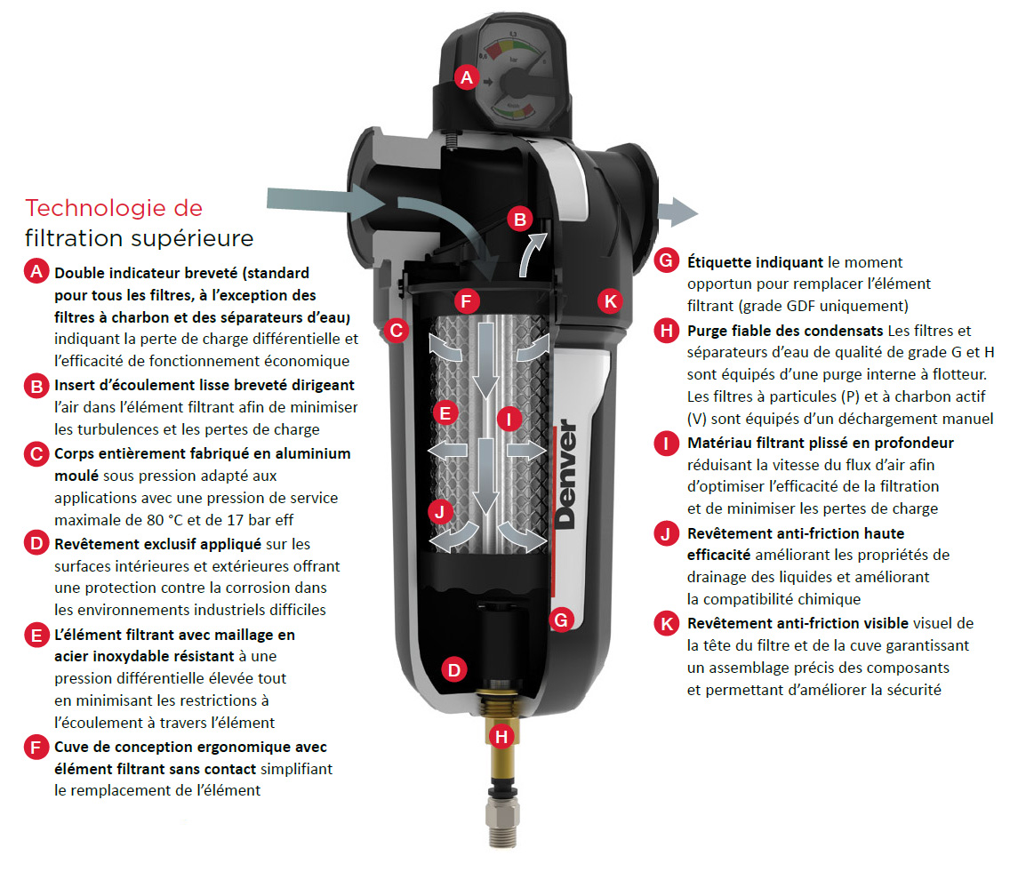 Technologie de filtration supérieure Gardner Denver