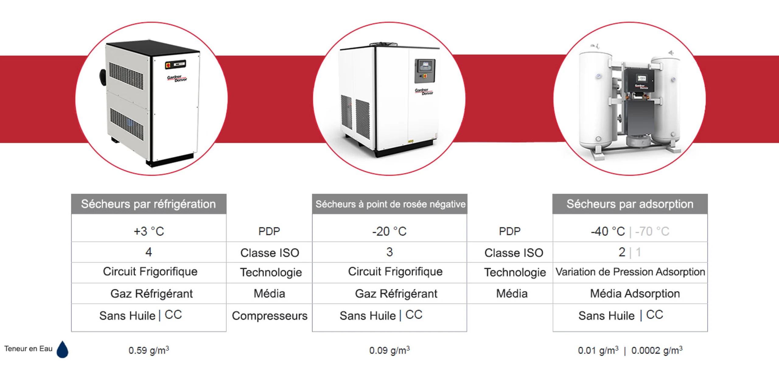Sécheur par adsorption et différences de technologie